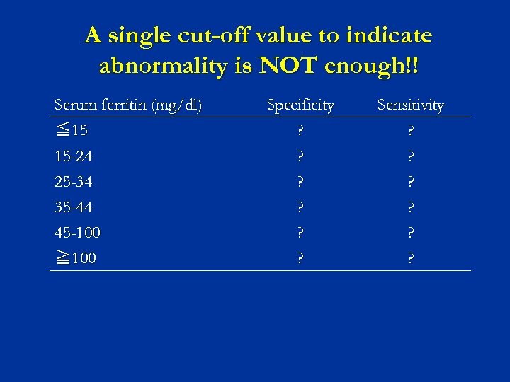 A single cut-off value to indicate abnormality is NOT enough!! Serum ferritin (mg/dl) ≦