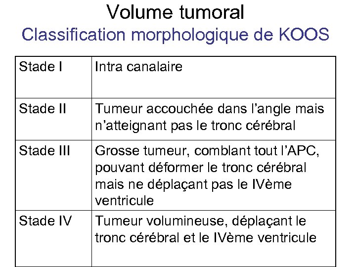 Volume tumoral Classification morphologique de KOOS Stade I Intra canalaire Stade II Tumeur accouchée