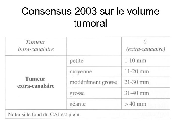 Consensus 2003 sur le volume tumoral 
