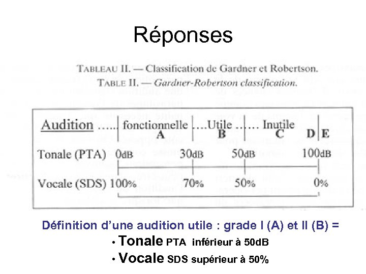 Réponses Définition d’une audition utile : grade I (A) et II (B) = •