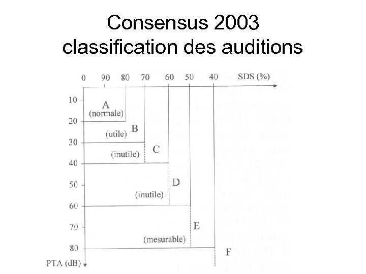 Consensus 2003 classification des auditions 