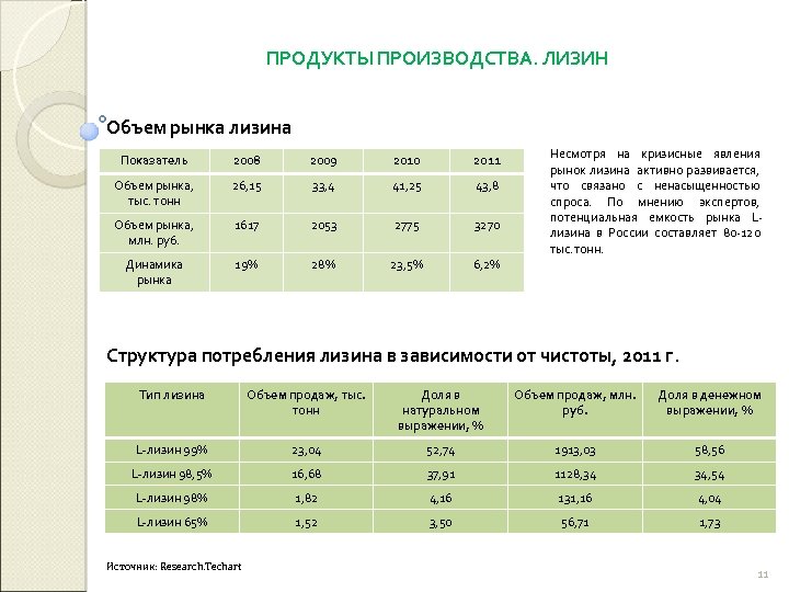 ПРОДУКТЫ ПРОИЗВОДСТВА. ЛИЗИН Объем рынка лизина Показатель 2008 2009 2010 2011 Объем рынка, тыс.