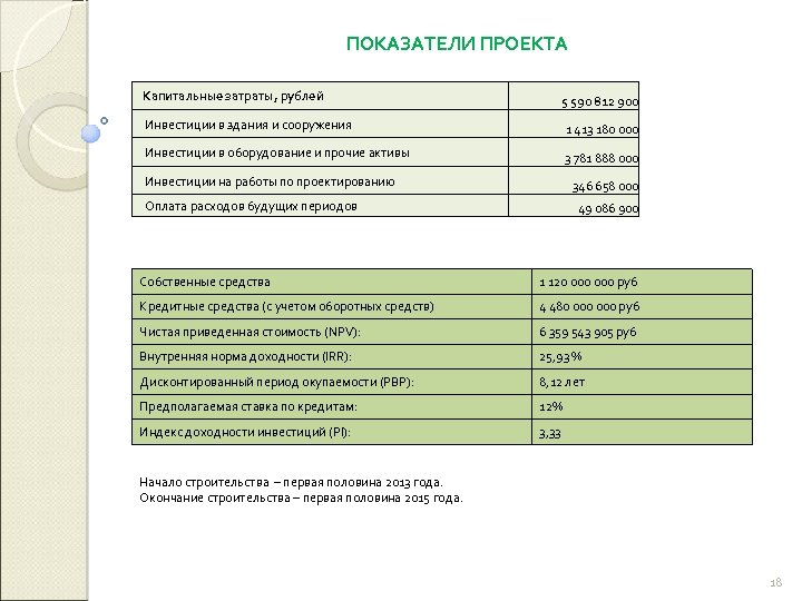 ПОКАЗАТЕЛИ ПРОЕКТА Капитальные затраты, рублей 5 590 812 900 Инвестиции в здания и сооружения