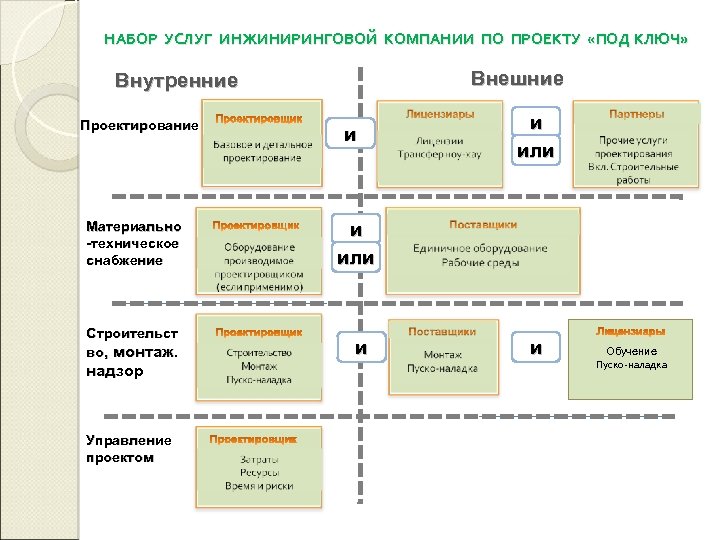 НАБОР УСЛУГ ИНЖИНИРИНГОВОЙ КОМПАНИИ ПО ПРОЕКТУ «ПОД КЛЮЧ» Внешние Внутренние Проектирование Материально -техническое снабжение