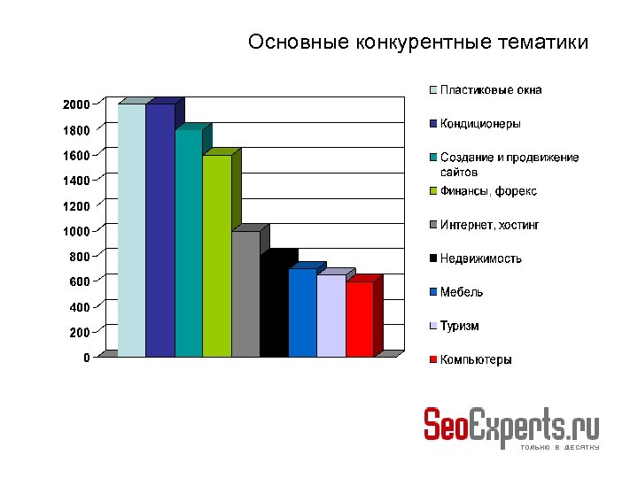 Основной конкурирующий. Основные конкуренты sedak. Риалтрис основные конкуренты.