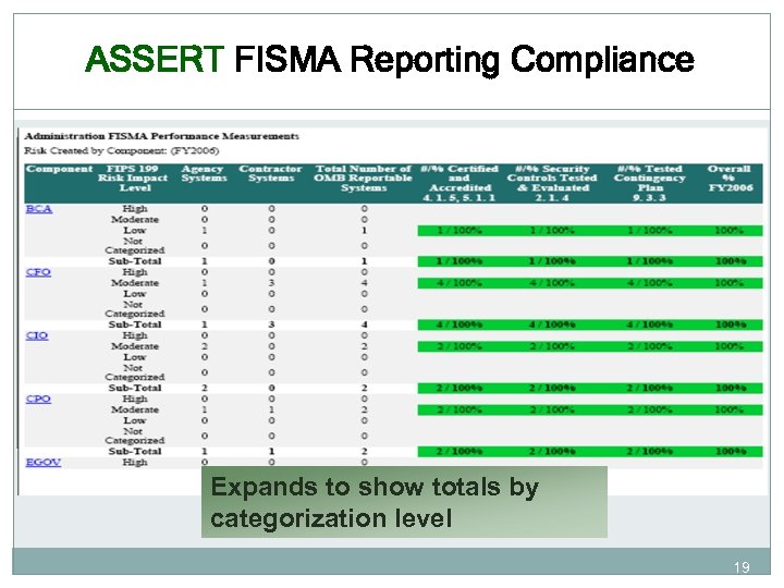 ASSERT FISMA Reporting Compliance Expands to show totals by categorization level 19 