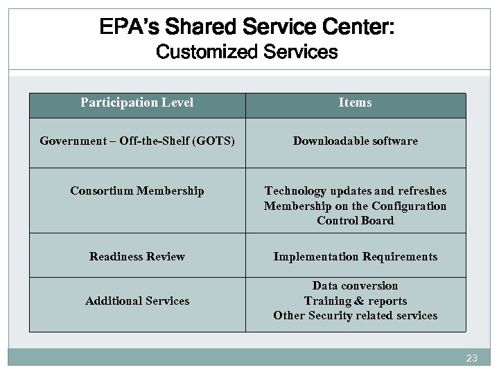EPA’s Shared Service Center: Customized Services Participation Level Items Government – Off-the-Shelf (GOTS) Downloadable