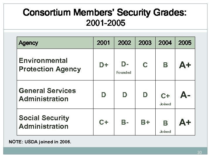 Consortium Members’ Security Grades: 2001 -2005 Agency 2001 2002 2003 2004 2005 Environmental Protection
