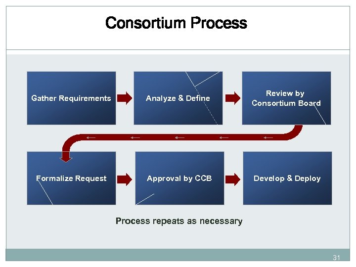 Consortium Process Gather Requirements Analyze & Define Review by Consortium Board Formalize Request Approval