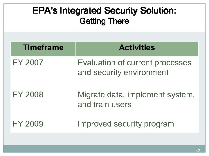 EPA’s Integrated Security Solution: Getting There Timeframe Activities FY 2007 Evaluation of current processes