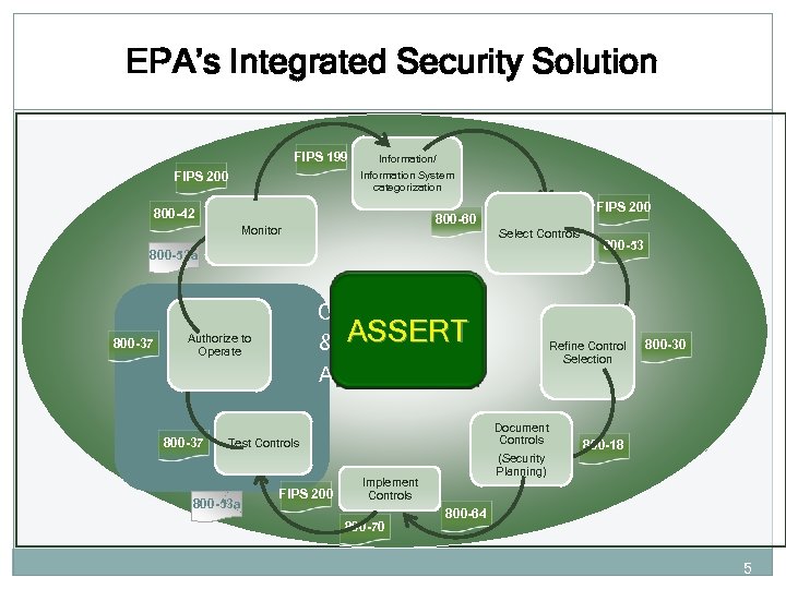 EPA’s Integrated Security Solution FIPS 199 FIPS 200 Information/ Information System categorization 800 -42