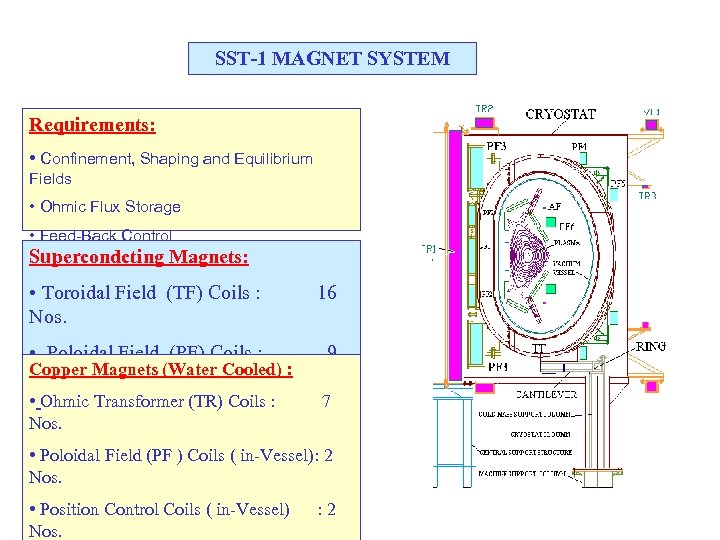 SST-1 MAGNET SYSTEM Requirements: • Confinement, Shaping and Equilibrium Fields • Ohmic Flux Storage