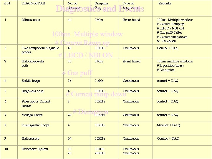 S. N DIAGNOSTICS 1 Mirnov coils 2 No. of channels Sampling Freq Type of
