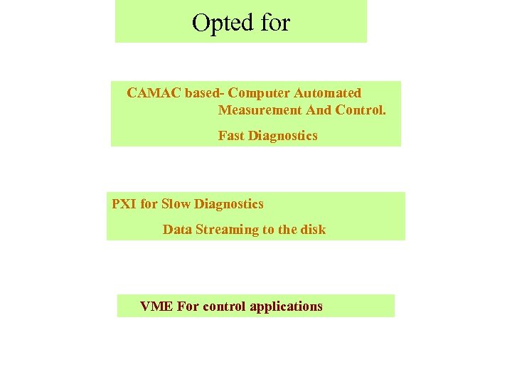 Opted for CAMAC based- Computer Automated Measurement And Control. Fast Diagnostics PXI for Slow