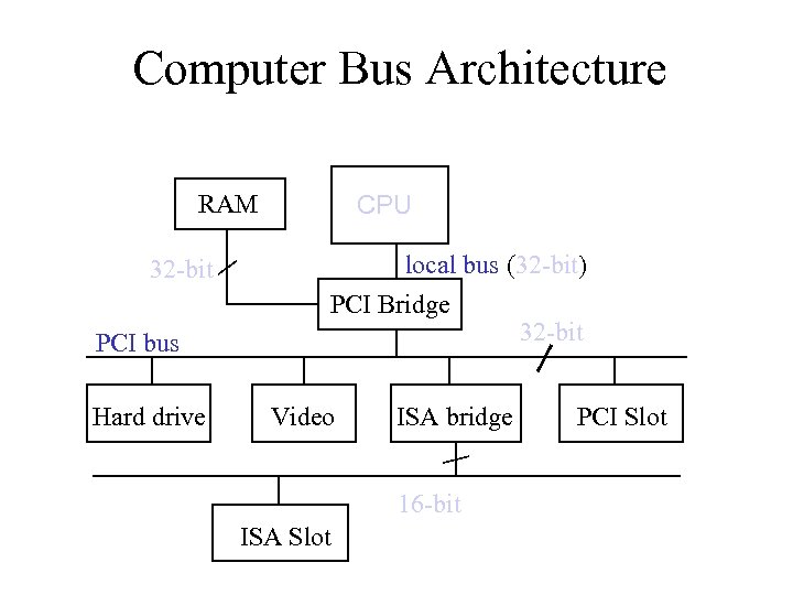 Computer Bus Architecture RAM 32 -bit PCI bus Hard drive CPU local bus (32