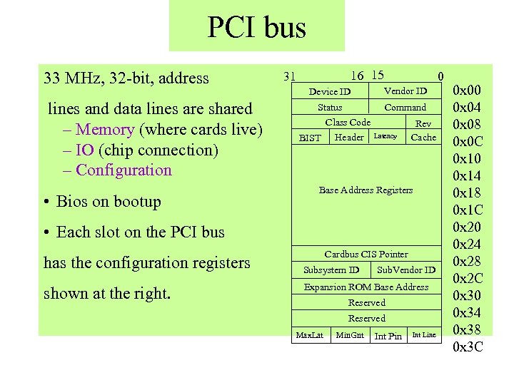 PCI bus 33 MHz, 32 -bit, address lines and data lines are shared –