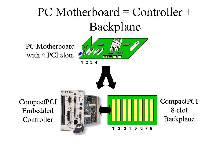 PC Motherboard = Controller + Backplane PC Motherboard with 4 PCI slots 1 2