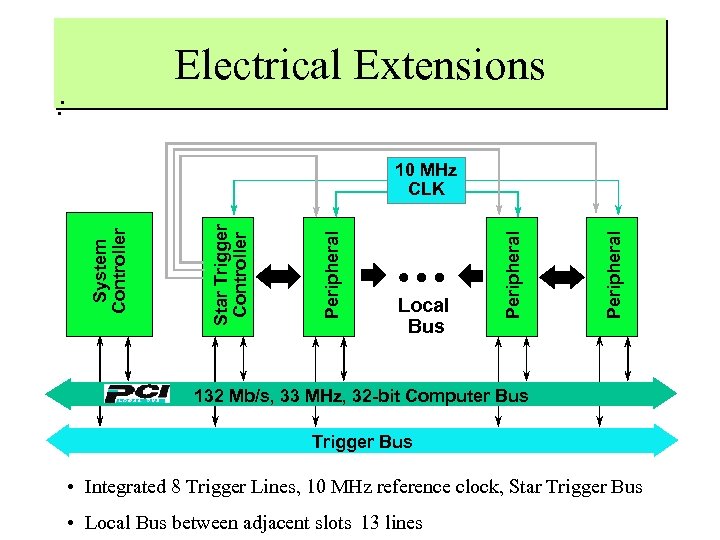 Electrical Extensions : Star Trigger Peripheral Local Bus Peripheral Star Trigger Controller System Controller
