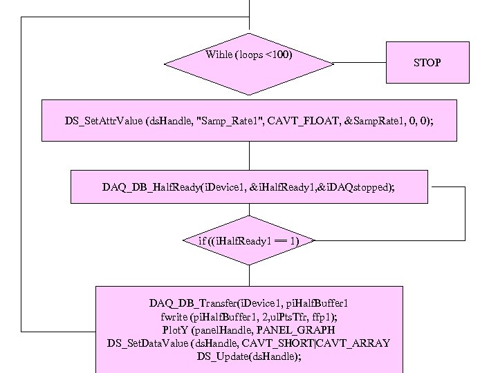 Wihle (loops <100) STOP DS_Set. Attr. Value (ds. Handle, 