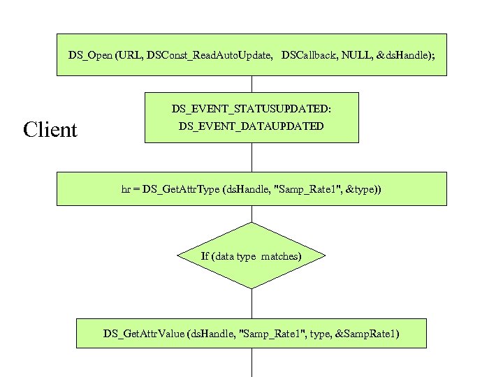 DS_Open (URL, DSConst_Read. Auto. Update, DSCallback, NULL, &ds. Handle); Client DS_EVENT_STATUSUPDATED: DS_EVENT_DATAUPDATED hr =