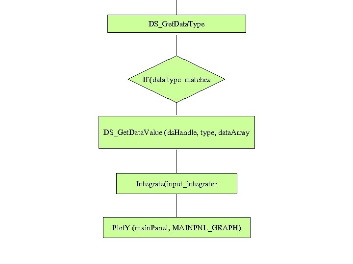 DS_Get. Data. Type If (data type matches DS_Get. Data. Value (ds. Handle, type, data.