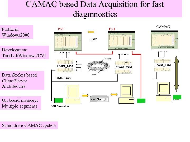 CAMAC based Data Acquisition for fast diagmnostics Platform Windows 2000 Development Tool. Lab. Windows/CVI