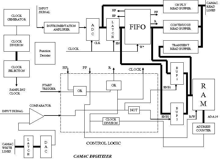 INPUT SIGNAL ON FLY READ BUFFER HF CLOCK GENERATOR FF CAMAC READ LINES EF