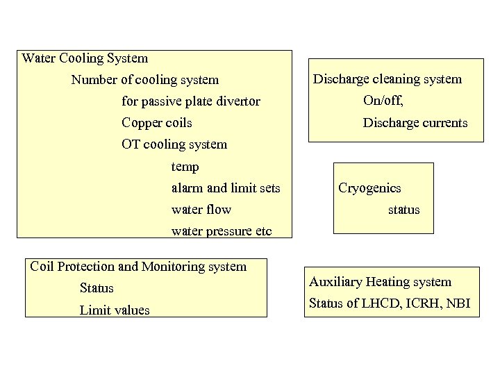 Water Cooling System Number of cooling system Discharge cleaning system for passive plate divertor