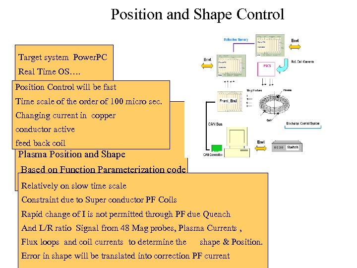 Position and Shape Control Target system Power. PC Real Time OS…. Vx. Works Position