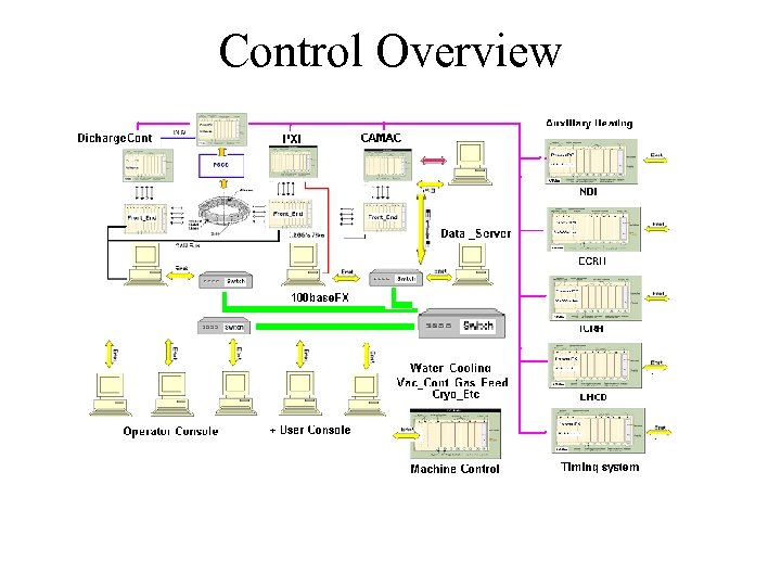 Control Overview 