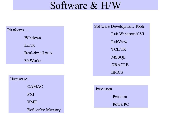 Software & H/W Platforms…. Windows Linux Real-time Linux Vx. Works Software Development Tools Lab