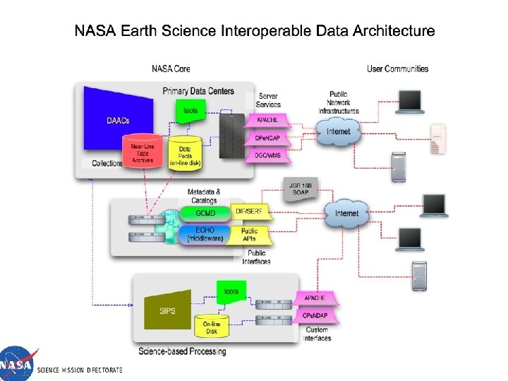 NASA Earth Science Interoperable Data Architecture SCIENCE MISSION DIRECTORATE 