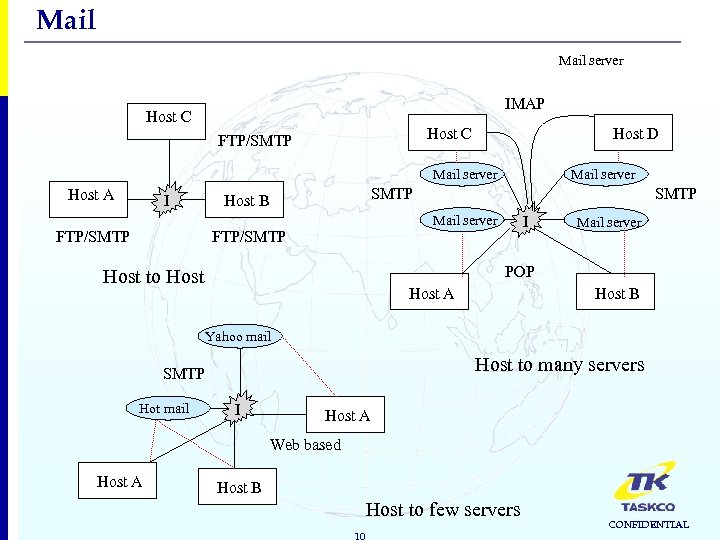 Mail server IMAP Host C FTP/SMTP Host D Mail server Host A I Mail