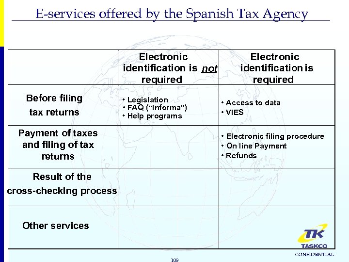 E-services offered by the Spanish Tax Agency Electronic identification is not required Before filing