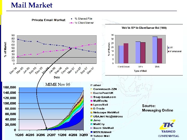 Mail Market MIME Nov 96 Source: Messaging Online 11 CONFIDENTIAL 