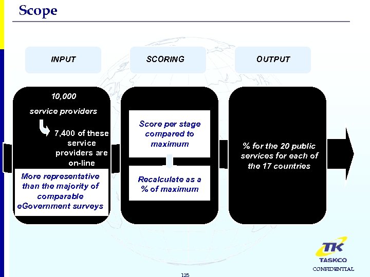 Scope INPUT SCORING OUTPUT 10, 000 service providers 7, 400 of these service providers