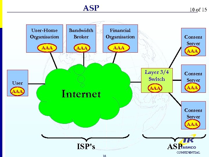 ASP User-Home Organisation AAA 10 of 15 Bandwidth Broker Financial Organisation AAA Layer 3/4