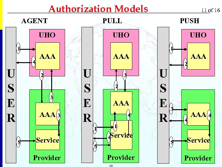 Authorization Models AGENT PULL PUSH UHO 1 AAA 2 3 AAA 3 U S