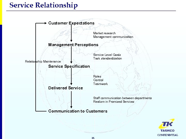 Service Relationship Customer Expectations Market research Management communication Management Perceptions Relationship Maintenance Service Level