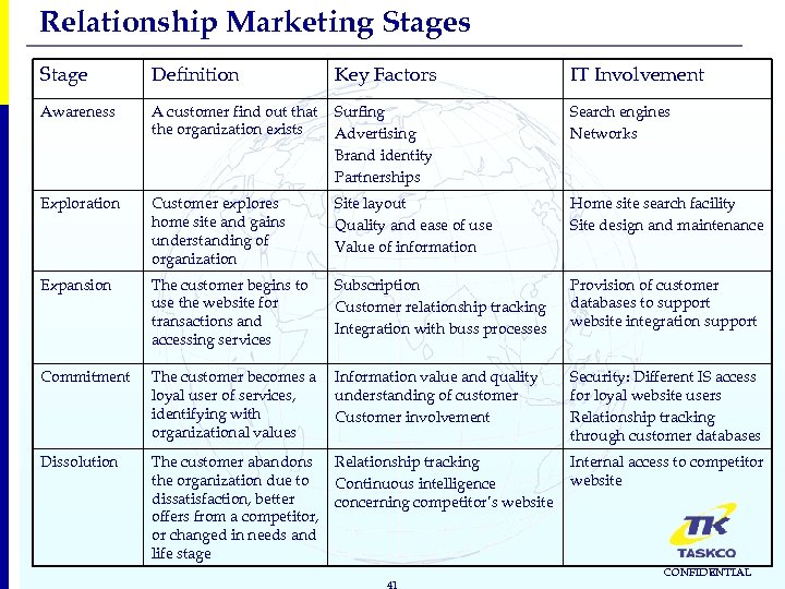 Relationship Marketing Stages Stage Definition Key Factors IT Involvement Awareness A customer find out