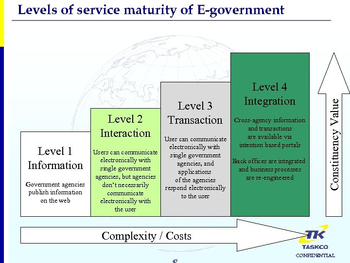 Level 2 Interaction Level 1 Information Government agencies publish information on the web Level