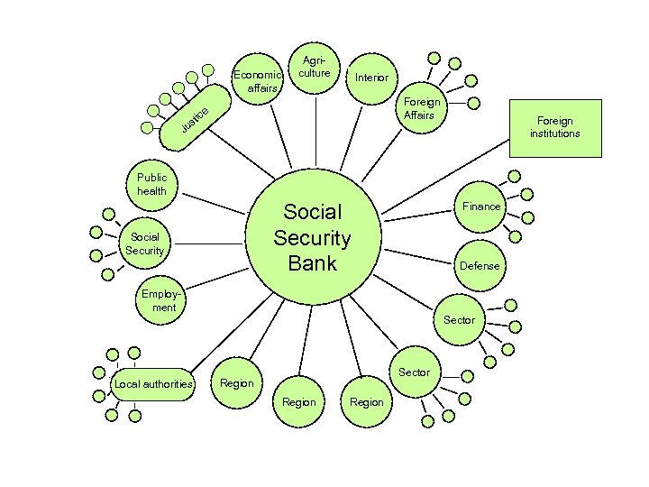 Economic affairs Ju Agriculture Interior Foreign Affairs e tic s Foreign institutions Public health