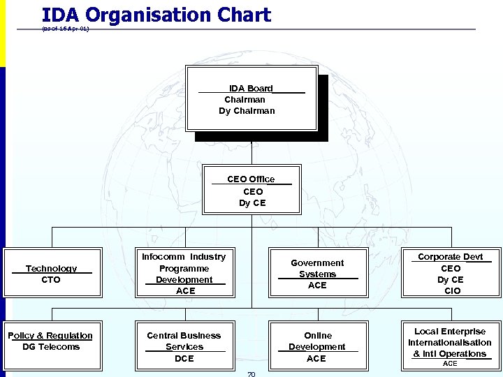 IDA Organisation Chart (as of 16 Apr 01) IDA Board Chairman Dy Chairman CEO