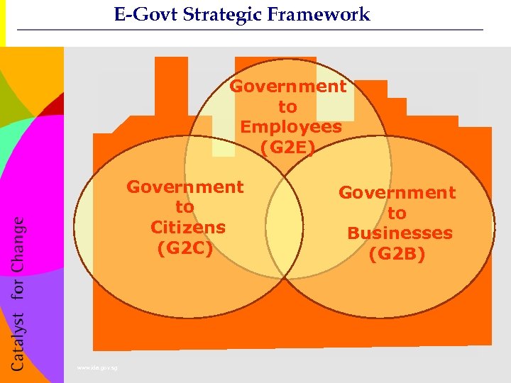 E-Govt Strategic Framework Government to Employees (G 2 E) Government to Citizens (G 2