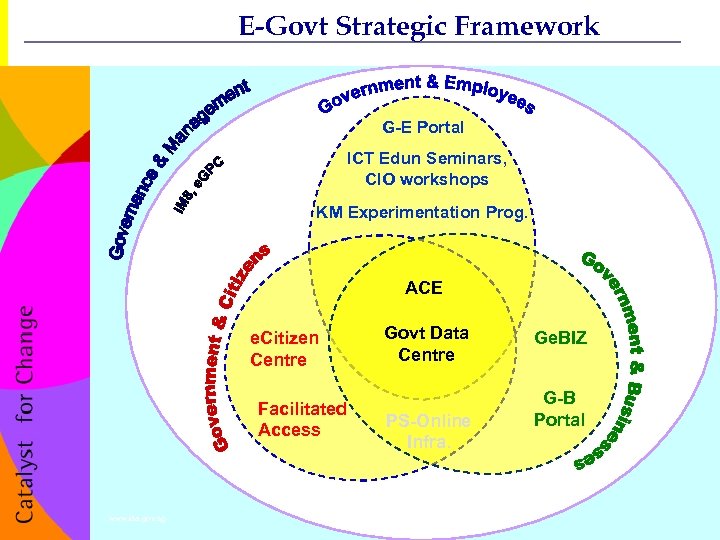 E-Govt Strategic Framework G-E Portal ICT Edun Seminars, CIO workshops KM Experimentation Prog. ACE