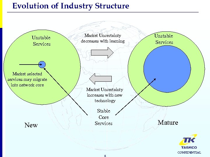 Evolution of Industry Structure Unstable Services Market selected services may migrate into network core