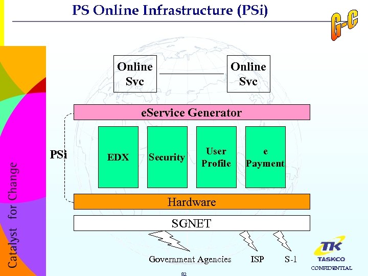 PS Online Infrastructure (PSi) Online Svc e. Service Generator PSi EDX Security User Profile