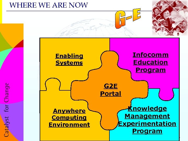 WHERE WE ARE NOW Infocomm Education Program Enabling Systems G 2 E Portal Knowledge