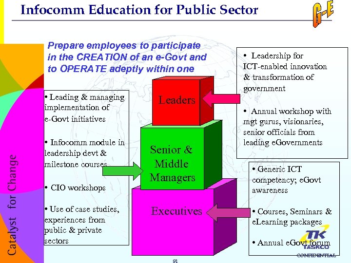 Infocomm Education for Public Sector Prepare employees to participate in the CREATION of an