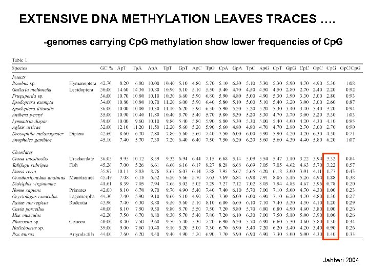 EXTENSIVE DNA METHYLATION LEAVES TRACES …. -genomes carrying Cp. G methylation show lower frequencies